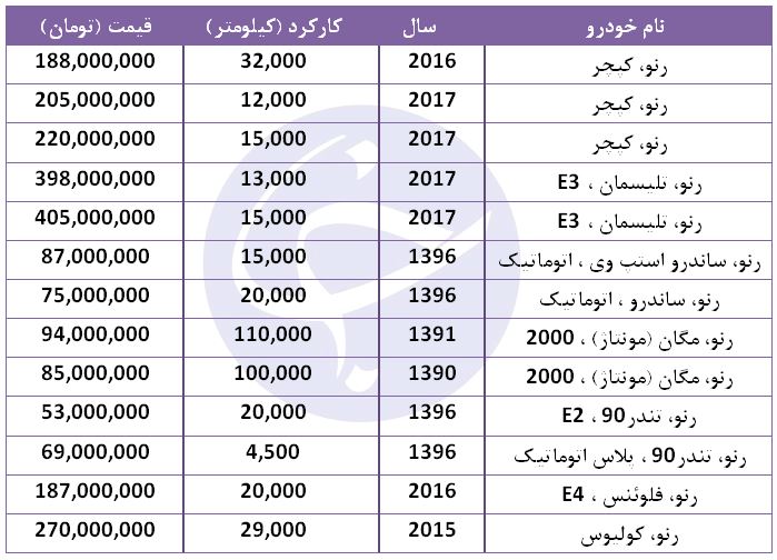 برای خرید رنو چقدر باید هزینه کرد؟