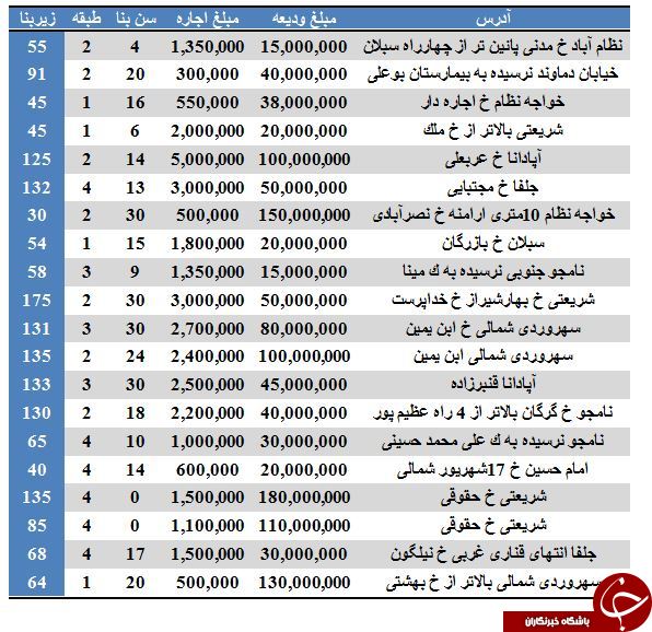 بهای اجاره در منطقه ۷ تهران چقدر است؟