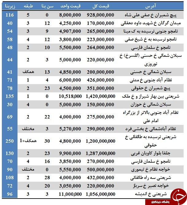 آپارتمان&zwnj;های موجود جهت خرید در منطقه ۷ تهران + قیمت