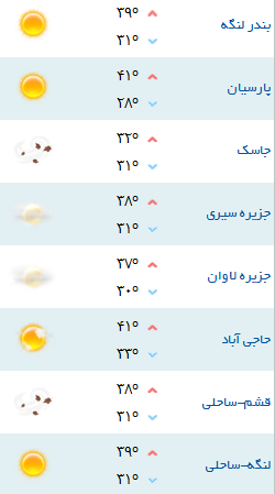 کمینه و بیشینه دمای هوای هرمزگان ۱۶ تیر۹۷