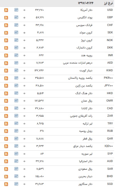 تعطیلی یک روزه ارز در بازار بین بانکی+ جدول