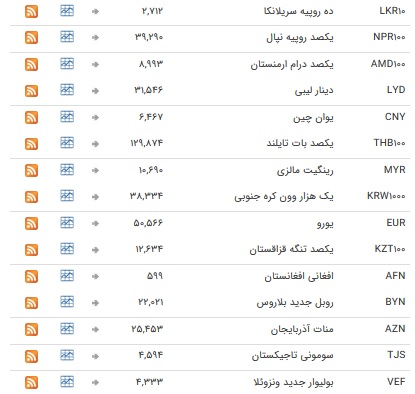 تعطیلی یک روزه ارز در بازار بین بانکی+ جدول