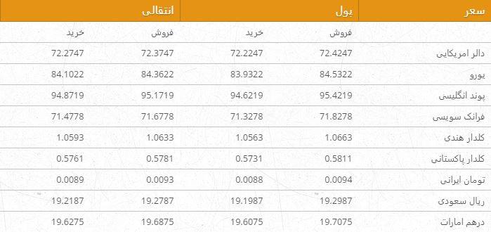 نرخ ارزهای خارجی در بازار امروز کابل/ 24 سرطان