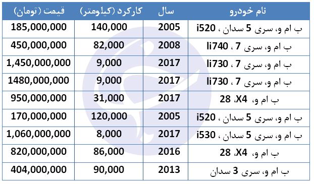 مظنه فروش BMW در بازار چقدر است؟