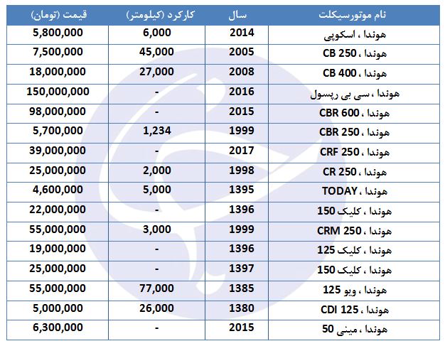 برای خرید موتورسیکلت کارکرده چقدر باید هزینه کرد؟