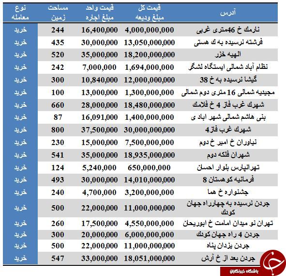&nbsp;قیمت انواع مستغلات در برخی مناطق تهران