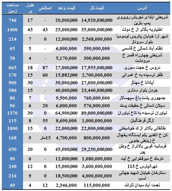 مظنه خرید و فروش املاک کلنگی در تهران چقدر است؟