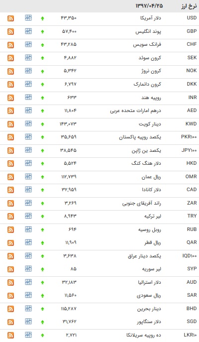 افزایش قیمت یورو و پوند +جدول