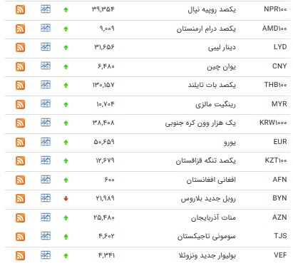 افزایش قیمت یورو و پوند +جدول