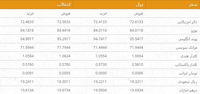 نرخ ارزهای خارجی در بازار امروز کابل/ 25 سرطان