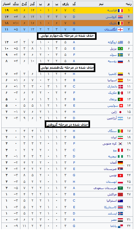 ایران در جام جهانی روسیه هجدهم شد