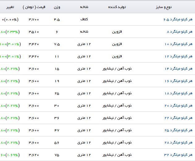 مظنه فروش هر کیلو میلگرد 12 در بازار چقدر است؟