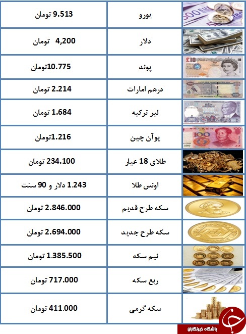 سکه به دومیلیون و ۸۴۶ هزار تومان رسید/ یورو ۹.۵۱۳ تومان