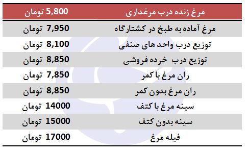 قیمت مرغ و برخی مشتقات آن + جدول