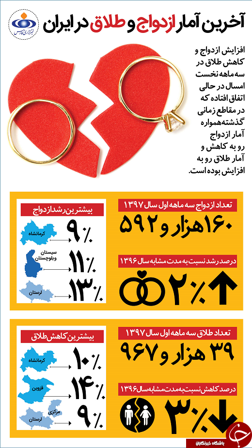 جدیدترین آمار ازدواج و طلاق در کشور+ اینفوگرافیک