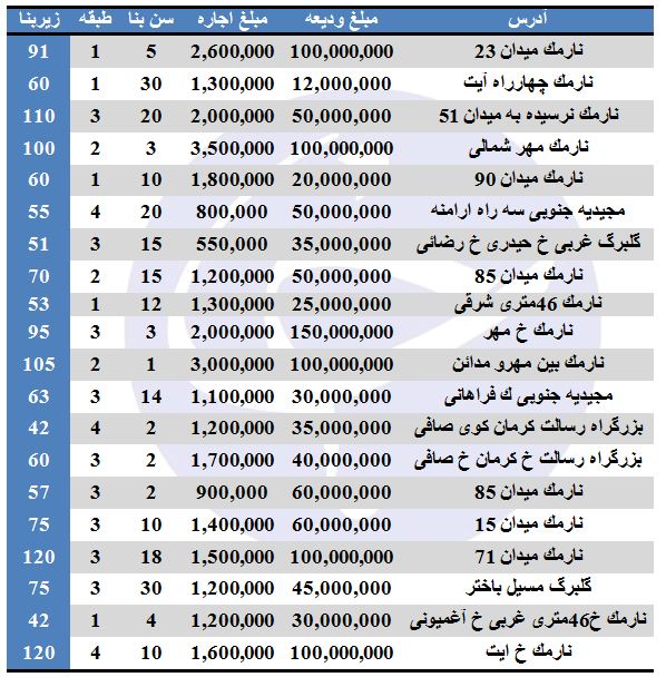 بهای اجاره در منطقه ۸ تهران چقدر تمام می&zwnj;شود؟