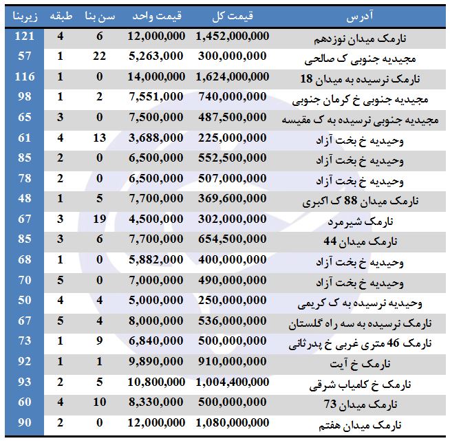 آپارتمان&zwnj;های موجود جهت خرید در منطقه ۸ تهران