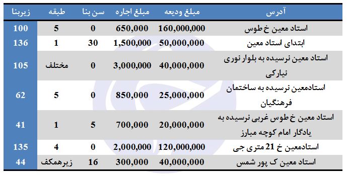 نرخ اجاره در استاد معین + جدول