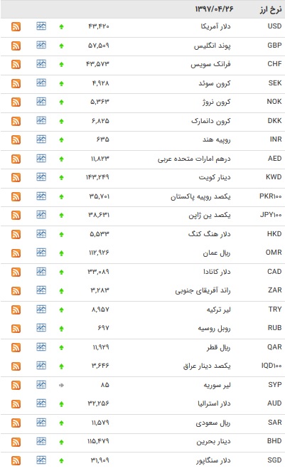 نرخ ۳۳ ارز افزایش یافت +جدول