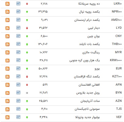 نرخ ۳۳ ارز افزایش یافت +جدول