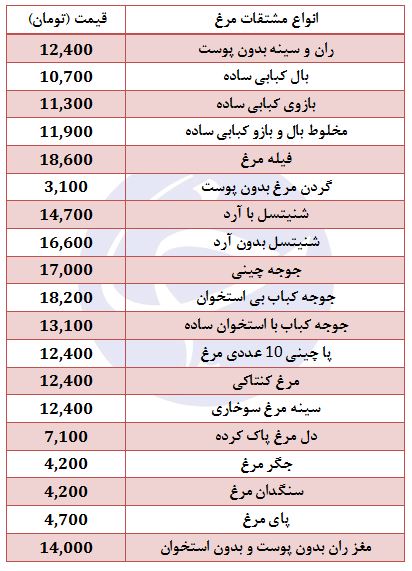 مظنه فروش بال کبابی ساده در غرفه تره بار چقدر است؟