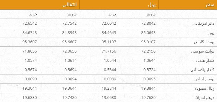 نرخ ارزهای خارجی در بازار امروز کابل/ 26 سرطان