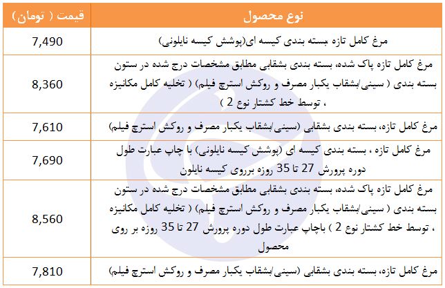 قیمت مرغ تازه در غرفه تره بار چقدر است؟