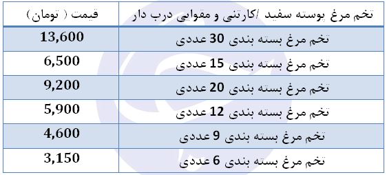 قیمت منطقی تخم مرغ بسته بندی چقدر است؟