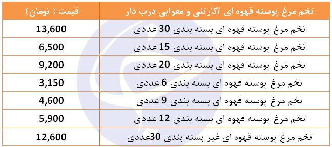 جدیدترین نرخ تخم مرغ رسمی در بازار