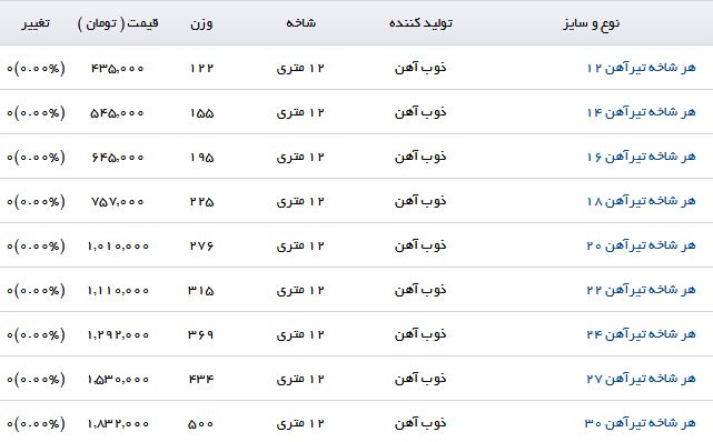 هر شاخه تیرآهن ۱۸ در بازار با چه قیمتی به فروش می&zwnj;رسد؟