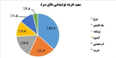 ایرانی&lrm;ها چه غذا&zwnj;هایی را بیشتر می&lrm;خورند؟ +جدول