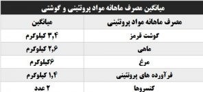 ایرانی&lrm;ها چه غذا&zwnj;هایی را بیشتر می&lrm;خورند؟ +جدول