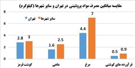 ایرانی&lrm;ها چه غذا&zwnj;هایی را بیشتر می&lrm;خورند؟ +جدول