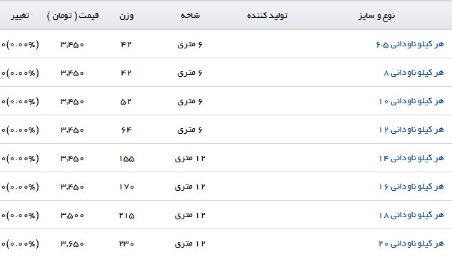 مظنه فروش هر کیلو ناودانی در بازار چقدر است؟