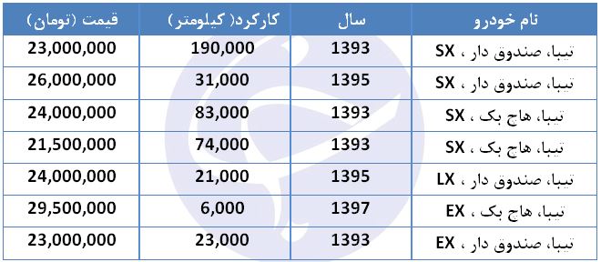 برای خرید خودرو تیبا در بازار چقدر باید هزینه کرد؟