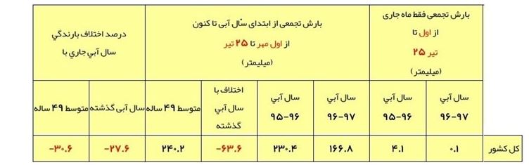 کاهش ۲۸ درصدی بارش&zwnj;های تابستانی نسبت به سال گذشته/