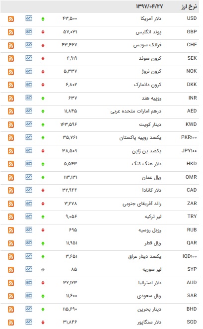 نرخ پوند و یورو کاهش یافت+ جدول