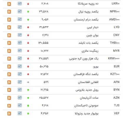 نرخ پوند و یورو کاهش یافت+ جدول