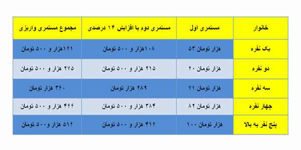 جدول افزایش ۱۴ درصدی مستمری مددجویان کمیته امداد