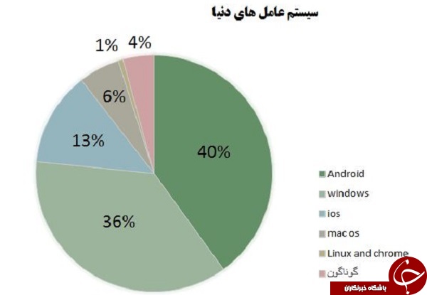 کاربران کدام سیستم&zwnj;عامل&zwnj;ها را بیشتر می&zwnj;پسندند؟