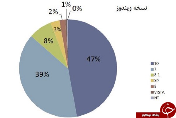 کاربران کدام سیستم&zwnj;عامل&zwnj;ها را بیشتر می&zwnj;پسندند؟