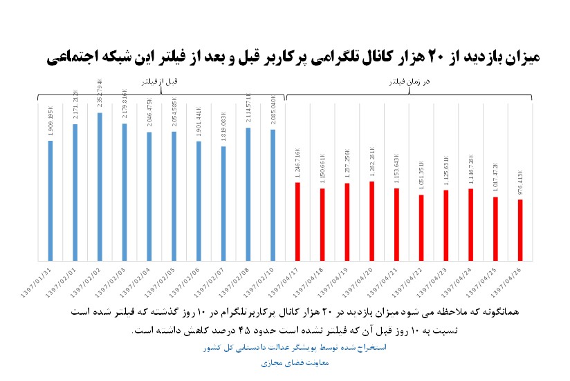 کاهش ۴۵ درصدی حجم فعالیت کاربران ایرانی در تلگرام + نمودار