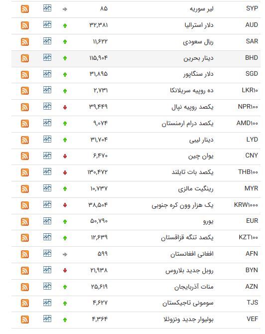 نرخ ارز