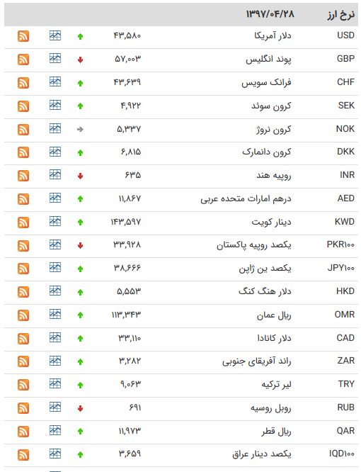 نرخ ارز