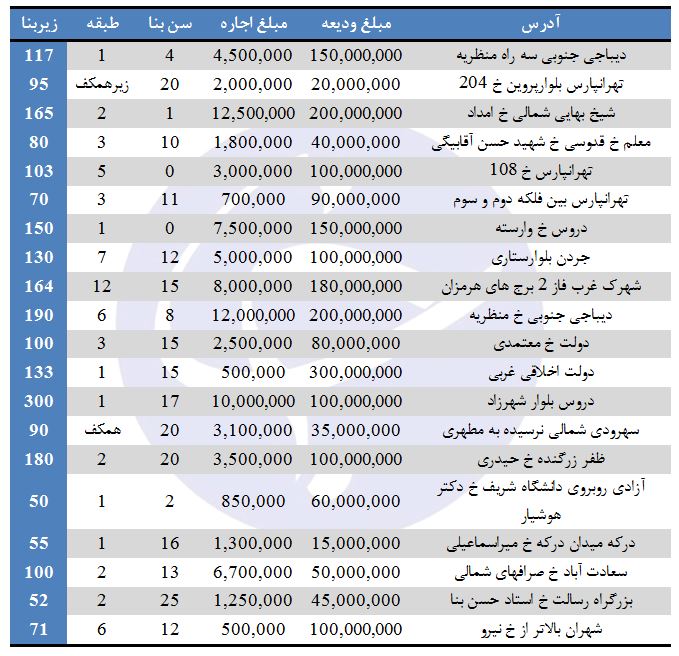 بهای اجاره در برخی مناطق تهران (۲۸/تیر/۹۷)