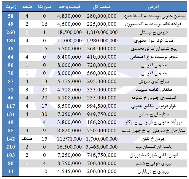 نرخ فروش آپارتمان در برخی مناطق تهران (۲۸/تیر/۹۷)