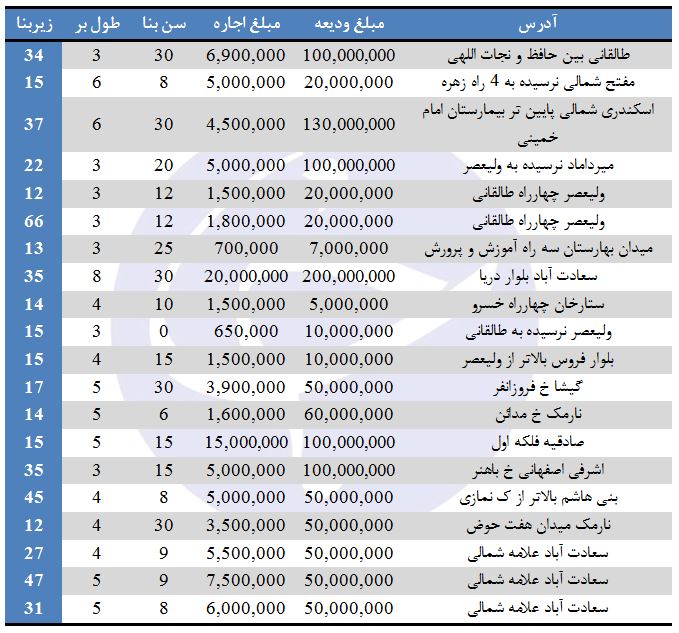نرخ اجاره مغازه در برخی مناطق تهران چقدر است؟ (۲۹/ تیر ۹۷)