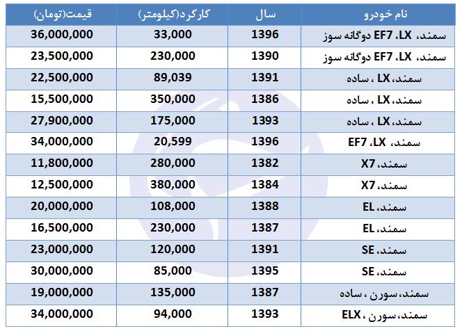 برای خرید خودرو سمند چقدر باید هزینه کرد؟