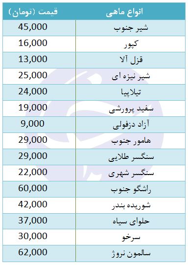 قیمت روز انواع ماهی در بازار + جدول