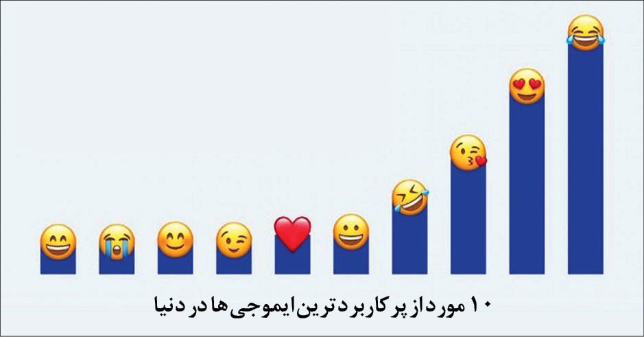 &laquo;ایموجی&zwnj;ها&raquo; احساستان را لو می دهند!